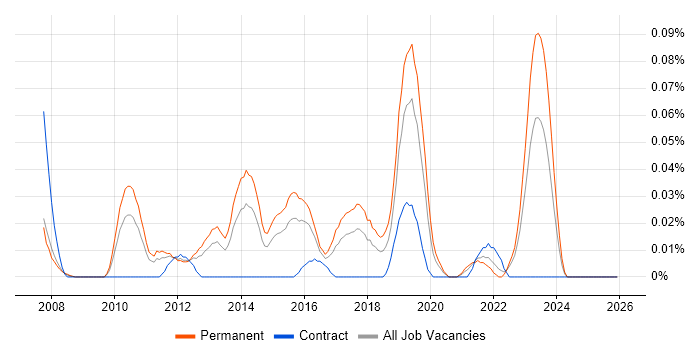 Cacti job vacancy trend in the Midlands