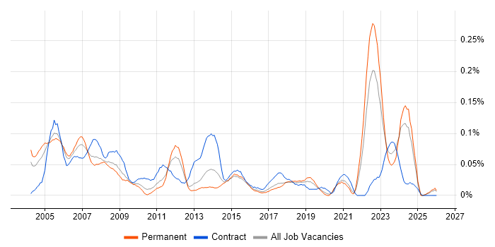 CAD Engineer job vacancy trend in the Midlands