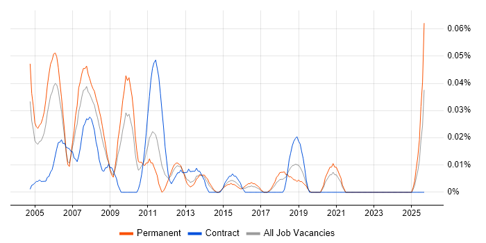 CAD Support job vacancy trend in the Midlands CAD Support job vacancy trend in the Midlands