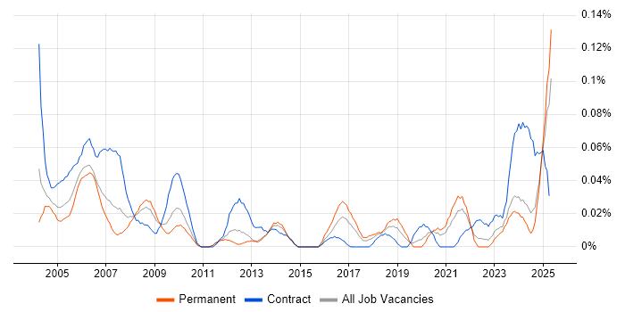 Job vacancy trend for CAD Technician in the Midlands Job vacancy trend for CAD Technician in the Midlands