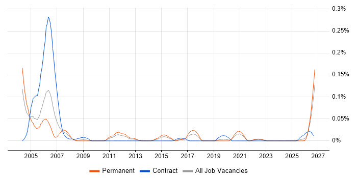 Cadence job vacancy trend in the Midlands