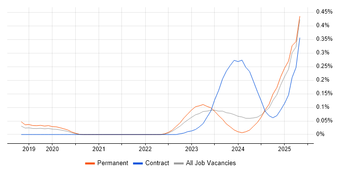 Job vacancy trend for California Consumer Privacy Act in the Midlands Job vacancy trend for California Consumer Privacy Act in the Midlands