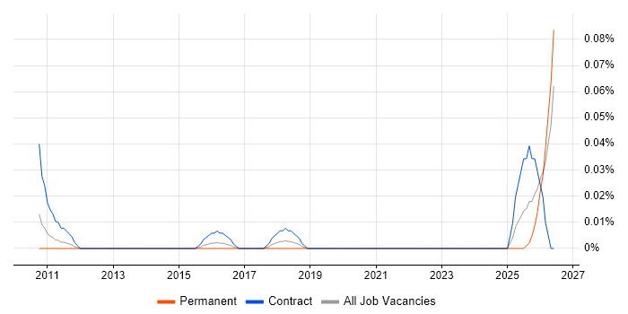 Calypso job vacancy trend in the Midlands
