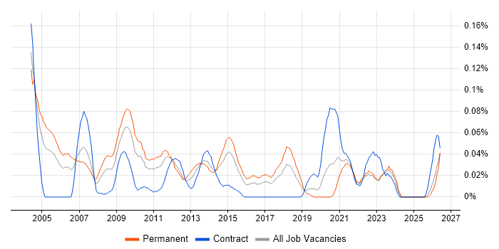Campaign Analysis job vacancy trend in the Midlands
