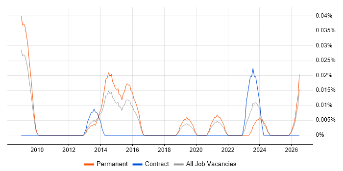 Campaign Analytics job vacancy trend in the Midlands