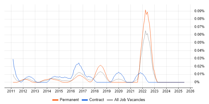 Job vacancy trend for Camtasia in the Midlands Job vacancy trend for Camtasia in the Midlands