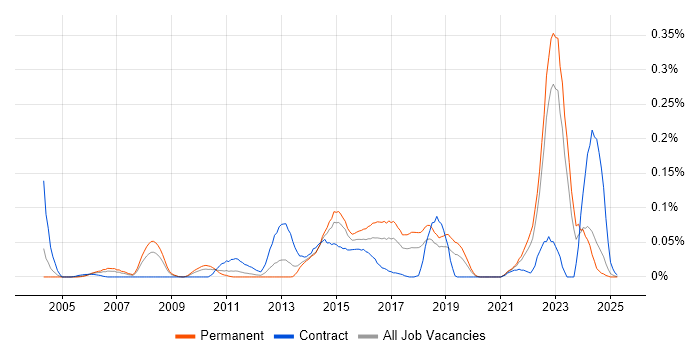 Job vacancy trend for CANoe in the Midlands Job vacancy trend for CANoe in the Midlands