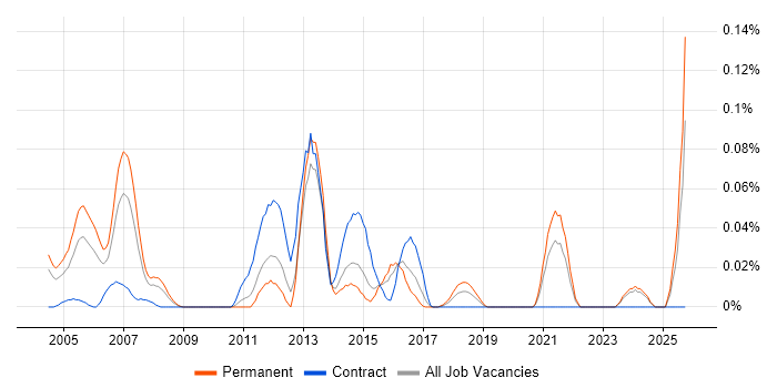 Canon job vacancy trend in the Midlands