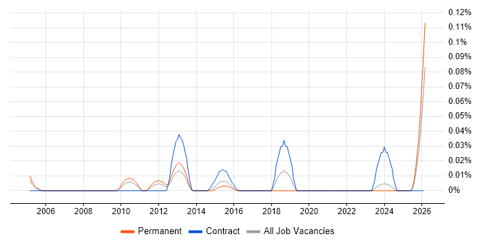 Cantonese Language job vacancy trend in the Midlands