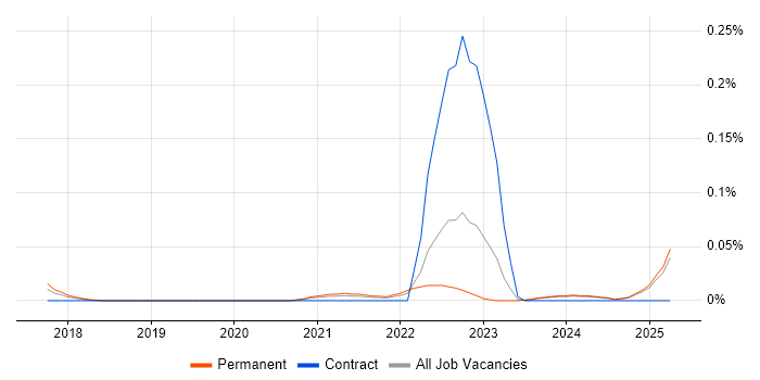 Job vacancy trend for Canva in the Midlands Job vacancy trend for Canva in the Midlands