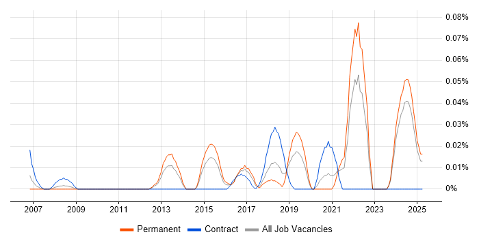 Job vacancy trend for CAPA in the Midlands Job vacancy trend for CAPA in the Midlands