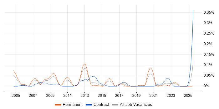 Job vacancy trend for Capacity Analyst in the Midlands