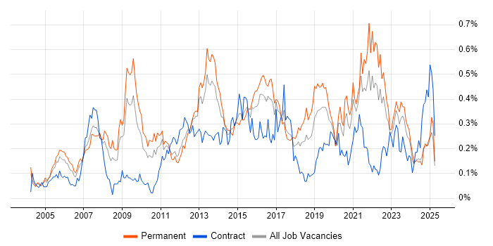 Job vacancy trend for Capacity Management in the Midlands Job vacancy trend for Capacity Management in the Midlands