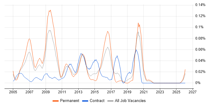 Capacity Manager job vacancy trend in the Midlands