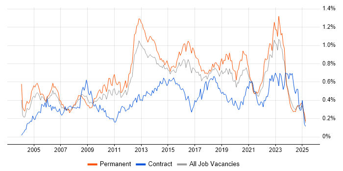 Job vacancy trend for Capacity Planning in the Midlands Job vacancy trend for Capacity Planning in the Midlands