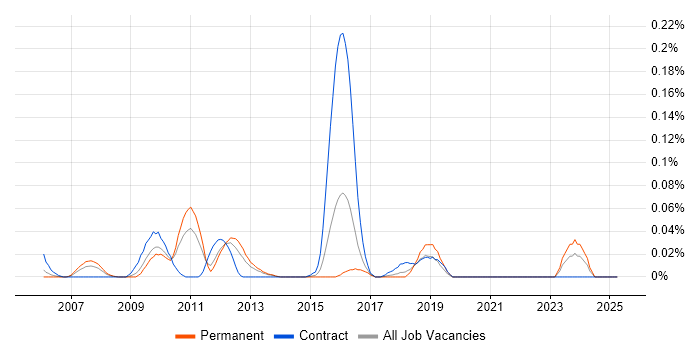 Job vacancy trend for Captiva in the Midlands Job vacancy trend for Captiva in the Midlands