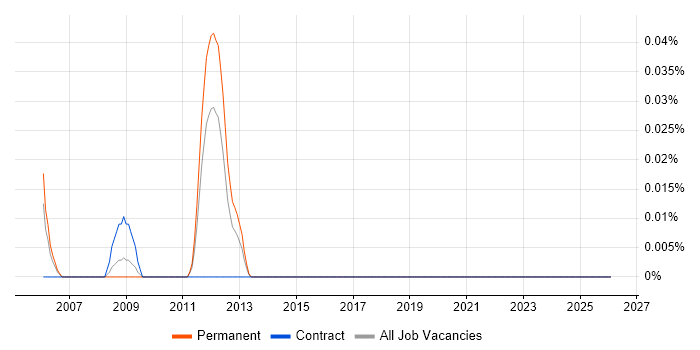 Carbide.c++ job vacancy trend in the Midlands
