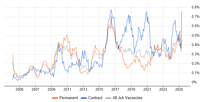 Job vacancy trend for Case Management in the Midlands Job vacancy trend for Case Management in the Midlands