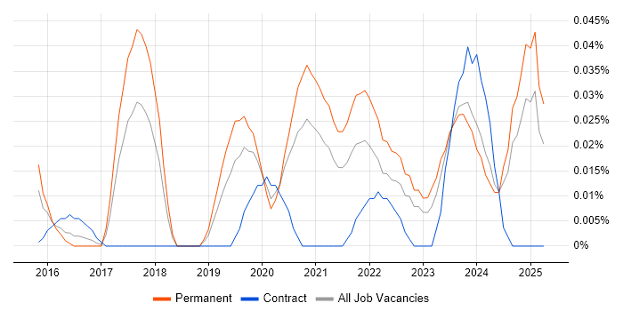 Job vacancy trend for CASP in the Midlands Job vacancy trend for CASP in the Midlands