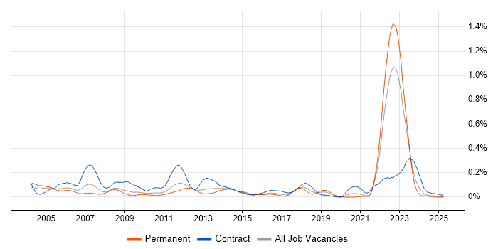 Job vacancy trend for CATIA in the Midlands Job vacancy trend for CATIA in the Midlands