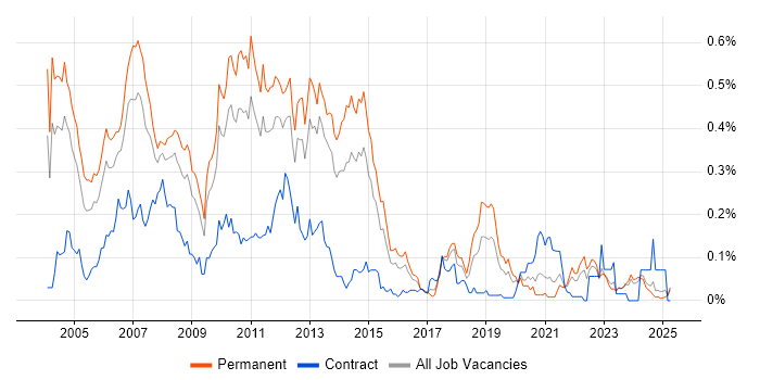 Job vacancy trend for CCA in the Midlands Job vacancy trend for CCA in the Midlands