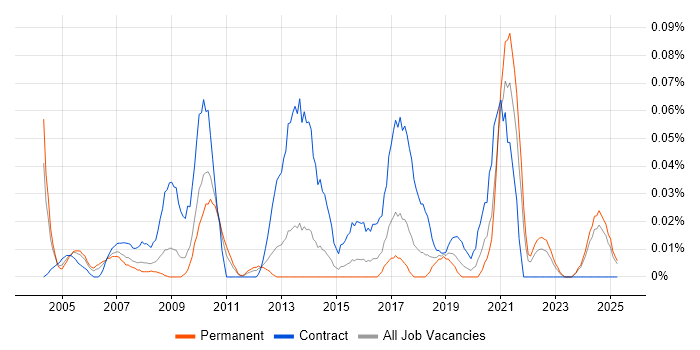 Job vacancy trend for CCAB in the Midlands Job vacancy trend for CCAB in the Midlands