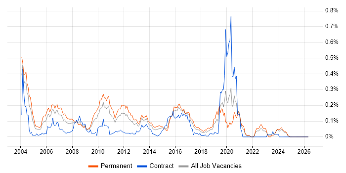 CCDA job vacancy trend in the Midlands