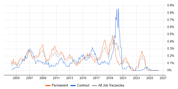 CCDP job vacancy trend in the Midlands