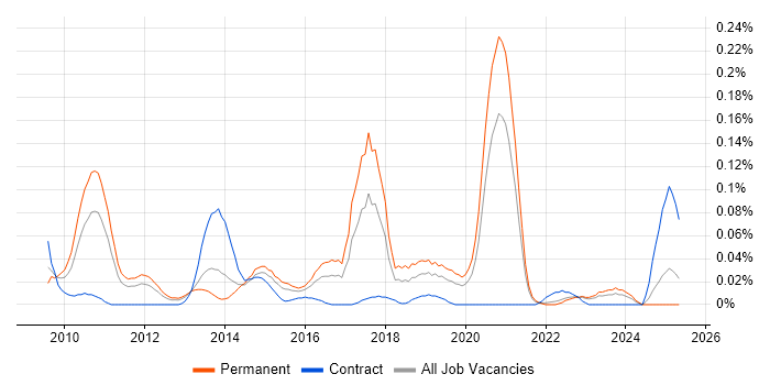 Job vacancy trend for CCENT in the Midlands