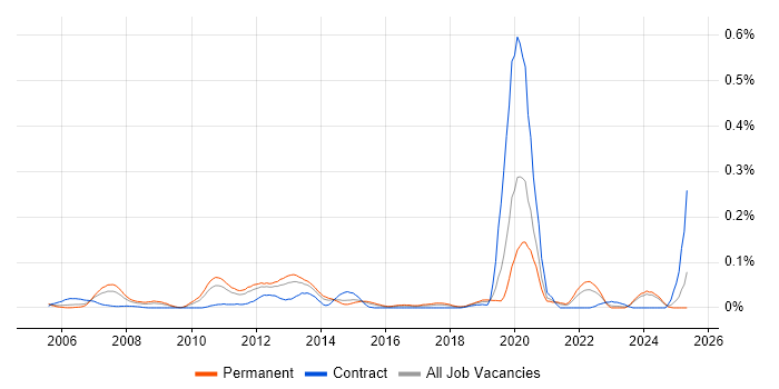 Job vacancy trend for CCIE Routing and Switching in the Midlands
