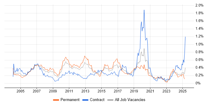 Job vacancy trend for CCIE in the Midlands Job vacancy trend for CCIE in the Midlands