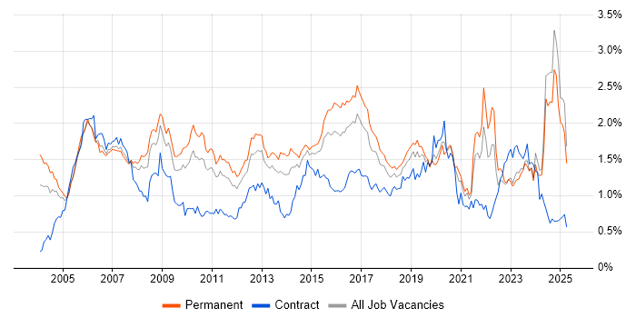 Job vacancy trend for CCNA in the Midlands