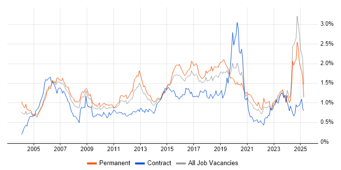 Job vacancy trend for CCNP in the Midlands Job vacancy trend for CCNP in the Midlands
