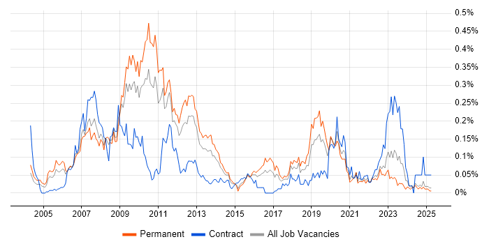 Job vacancy trend for CCSP in the Midlands