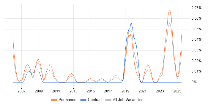 Job vacancy trend for CCTV Engineer in the Midlands Job vacancy trend for CCTV Engineer in the Midlands