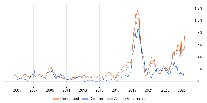 Job vacancy trend for CCTV in the Midlands Job vacancy trend for CCTV in the Midlands
