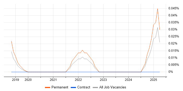 Job vacancy trend for CDIO in the Midlands Job vacancy trend for CDIO in the Midlands
