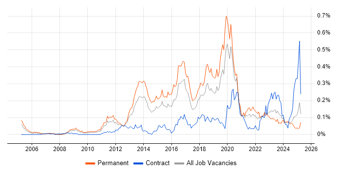 Job vacancy trend for CEH in the Midlands