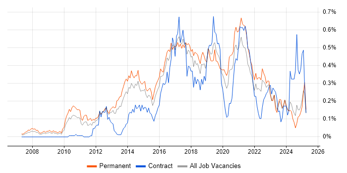 Job vacancy trend for CentOS in the Midlands Job vacancy trend for CentOS in the Midlands