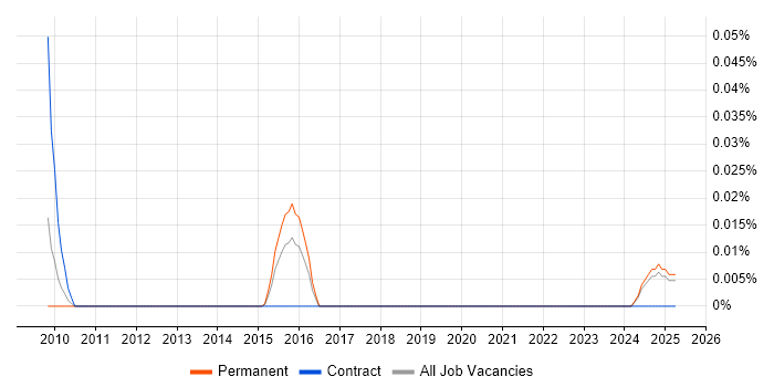 Job vacancy trend for CEO in the Midlands Job vacancy trend for CEO in the Midlands
