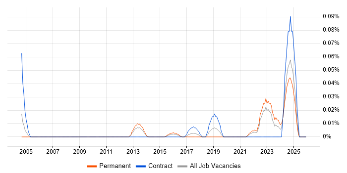 CFA job vacancy trend in the Midlands