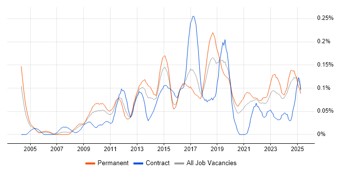 Job vacancy trend for Change Advisory Board in the Midlands Job vacancy trend for Change Advisory Board in the Midlands