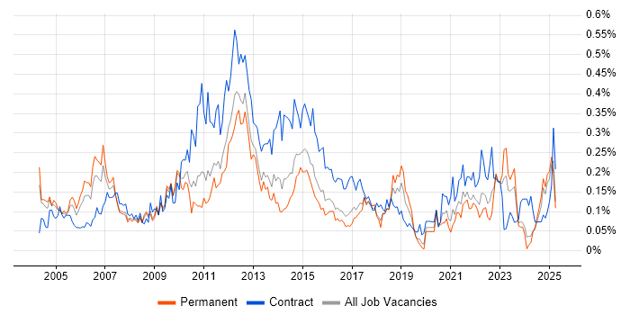 Job vacancy trend for Change Analyst in the Midlands Job vacancy trend for Change Analyst in the Midlands