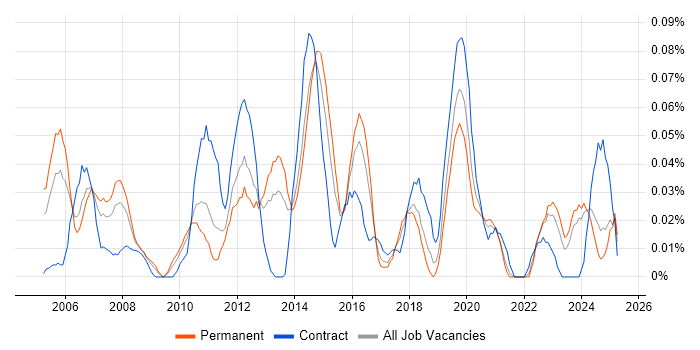 Job vacancy trend for Change and Release Manager in the Midlands Job vacancy trend for Change and Release Manager in the Midlands