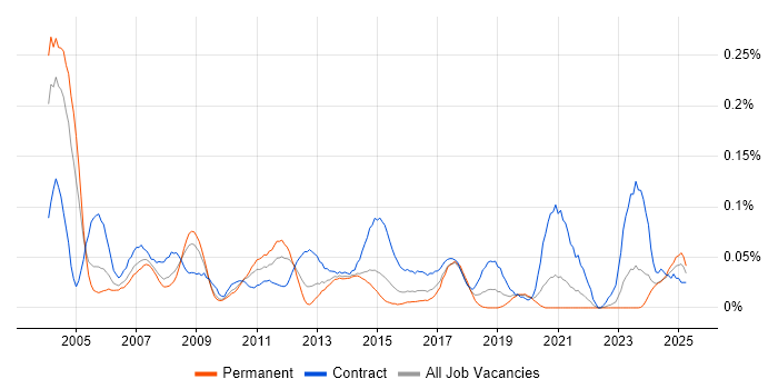 Job vacancy trend for Change Consultant in the Midlands Job vacancy trend for Change Consultant in the Midlands
