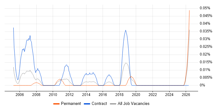 Change Control Manager job vacancy trend in the Midlands