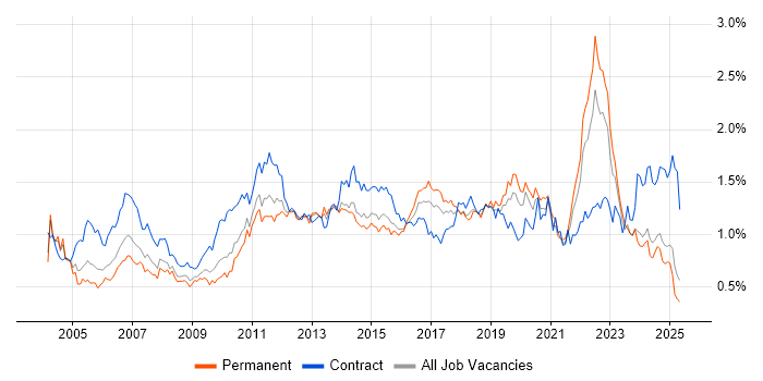 Job vacancy trend for Change Control in the Midlands