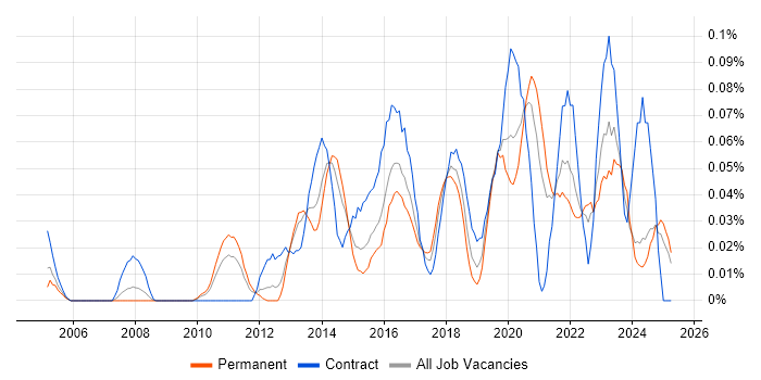 Job vacancy trend for Change Data Capture in the Midlands Job vacancy trend for Change Data Capture in the Midlands