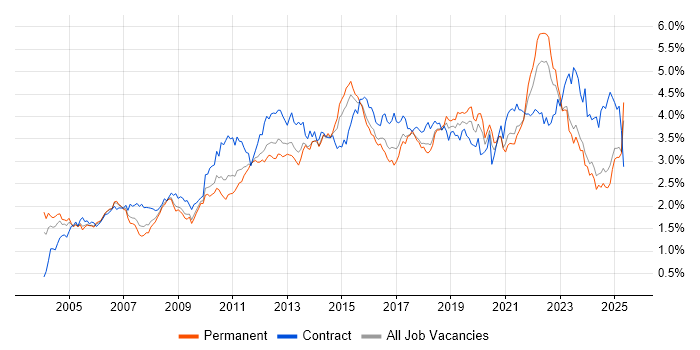 Job vacancy trend for Change Management in the Midlands Job vacancy trend for Change Management in the Midlands