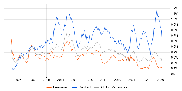 Job vacancy trend for Change Manager in the Midlands Job vacancy trend for Change Manager in the Midlands